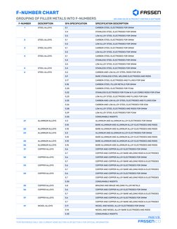 *FOR REFERENCE ONLY; SEE CURRENT ASME Section ix or section ii FOR OFFICIAL INFORMATION
page 1/2
F-Number chart
Consumable In