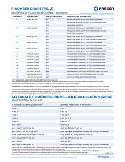 *FOR REFERENCE ONLY; SEE CURRENT ASME Section ix or section ii FOR OFFICIAL INFORMATION
page 2/2
Only thAt which was used dur