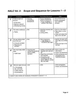 NALC Mol. 3:
Scope and Sequence for Lessons 1 - 5
Lesson
Vocabulary
Functions
Grammatical Structures
Skills
I
1
I’d like to o