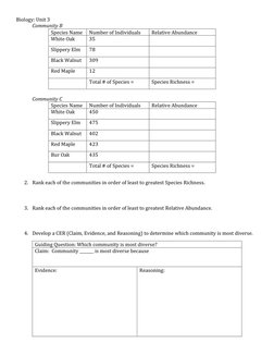 Biology: Unit 3  
Community B 
Species Name 
Number of Individuals 
Relative Abundance 
White Oak  
35 
 
 
Slippery Elm 
78