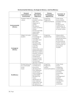 5 | Page 
 
Environmental Literacy, Ecological Literacy, and Ecoliteracy 
 
General 
Conceptions of 
Environment 
Dominant 
E