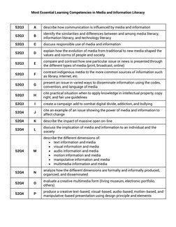 Most Essential Learning Competencies in Media and Information Literacy 
 
S2Q3 
A 
describe how communication is influenced b
