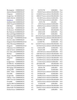My magenta
COMMUNICATI
3.9
42370 37M
1,000,000+
Free
Android MessaCOMMUNICATI
4.2
781810 Varies with dev100,000,000+ Free
Tel