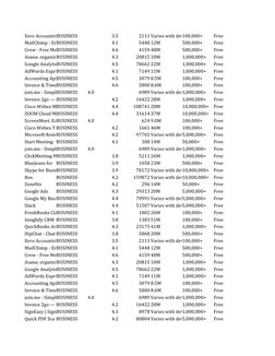 Xero AccountinBUSINESS
3.5
2111 Varies with dev100,000+
Free
MailChimp - EmBUSINESS
4.1
5448 12M
500,000+
Free
Crew - Free Me