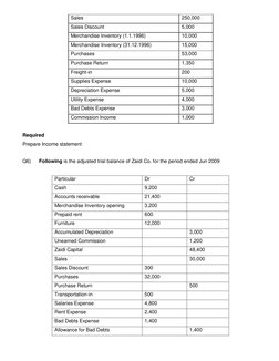 Sales 
250,000 
Sales Discount 
5,000 
Merchandise Inventory (1.1.1996) 
10,000 
Merchandise Inventory (31.12.1996) 
15,000