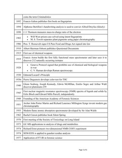 Page 3 of 6
coins the term Criminalistics
1892
Francis Galton publishes first book on fingerprints
1894
Alphonse Bertillon’s