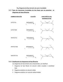Fig. Diagrama de fase ternario de acero inoxidable 
5.3.1  Tipos de reacciones invariables de tres fases que se presentan   e
