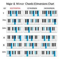 Piano Chord Inversions Chart PDF | PDF