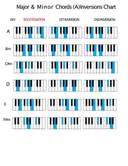 Piano Chord Inversions Chart PDF | PDF