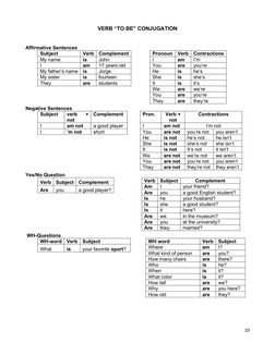 VERB “TO BE” CONJUGATION
Affirmative Sentences
Subject
Verb
Complement
My name
is
John
I
am
17 years old
My father’s name
is
