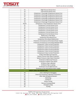 Inverter AC Error Code Guide | PDF | Power Inverter | Power Supply