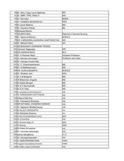 90 Dr. (Mrs.) Vijay Laxmi Malhotra
MD
91 Dr. AMR I TPAL SING H
MD
92 Dr. Ravinder
BAMS
93 Dr. FAREEDI MUKRAM ALI
MDS
94 Dr Ja