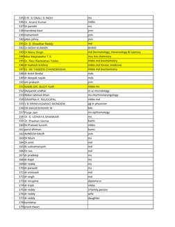 135 D R. S ONALI S INGH
ms
136 Dr. Anand Kumar
mbbs
137 Dr parekh
ms
138 mandeep kaur
jnm
139 mahantesh
jnm
140 jobin johny
j