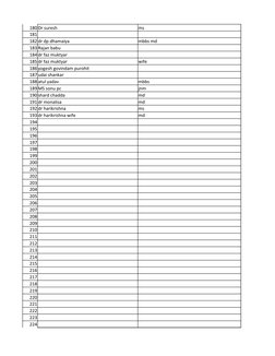 180 Dr suresh
ms
181
182 dr dp dhamaiya
mbbs md
183 Rajan babu
184 dr faz muktyar
185 dr faz muktyar
wife
186 yogesh govindam