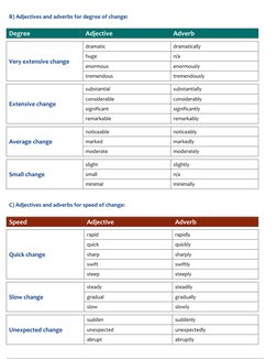 B) Adjectives and adverbs for degree of change:
Degree 
Adjective 
Adverb 
Very extensive change 
dramatic 
dramatically 
hug