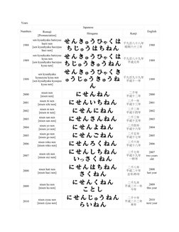 Years 
Numbers
Japanese
English
Romaji
[Pronunciation]
Hiragana
Kanji
1988
sen kyuuhyaku hatizyuu 
hacti nen
[sen kyuuhyaku h