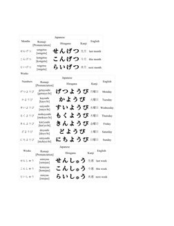 Months
Japanese
English
Romaji
[Pronunciation]
Hiragana
Kanji
せんげつ
sengetsu
[sengetu]
先月
last month
こんげつ
kongetsu
[kongetu]
今