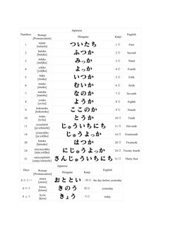 Numbers
Japanese
English
Romaji
[Pronunciation]
Hiragana
Kanji
1
tuitati
[tuitachi]
1 日
First
2
hutuka
[hutuka]
2 日
Second
3