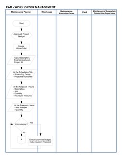 Type, Description, 
Engineering Asset, 
Project ID
Create 
Work Order
At the Scheduling Tab
- Scheduling Group
- Projected St