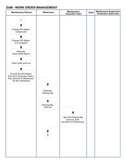 EAM - WORK ORDER MANAGEMENT
Maintenance Planner
Warehouse
Maintenance 
Execution Team
Clerk
Maintenance Supervisor
 Productio