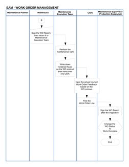 EAM - WORK ORDER MANAGEMENT
Maintenance Planner
Warehouse
Maintenance 
Execution Team
Clerk
Maintenance Supervisor
 Productio