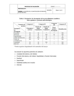PROTOCOLO DE VALIDACIÓN
CÓDIGO: ---------------
PROTOCOLO N°:
NOMBRE: VALIDACIÓN DE LA CUANTIFICACIÓN DE PRINCIPIO
ACTIVO POR
