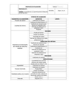 PROTOCOLO DE VALIDACIÓN
CÓDIGO: ---------------
PROTOCOLO N°:
NOMBRE: VALIDACIÓN DE LA CUANTIFICACIÓN DE PRINCIPIO
ACTIVO POR