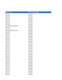 Project Type
Implementation Stage
New Unit
Planning
New Unit
Nascent
New Unit
Planning
New Unit
Planning
New Unit
Planning
Ne