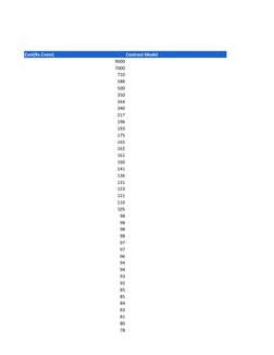 Cost(Rs.Crore)
Contract Model
9000
7000
710
588
500
350
344
340
217
196
193
175
165
162
161
160
141
136
131
123
121
110
105
9