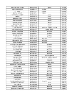 VINOD KUMAR YADAV
9911593695
NOIDA
201308
AMIT BHARADWAJ
7208407751
NOIDA                                   
201308
D P SINGH