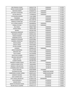 OM PRAKASH DUBEY
9450527726
VARANASI
221001
MOHD FAIZAN ANSARI
9919922663
VARANASI
221001
MOHSIN AHMED
9336669722
VARANASI