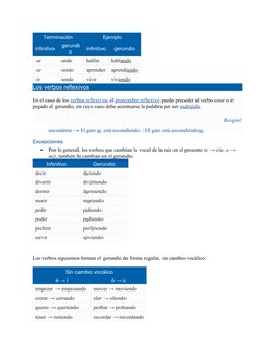 Terminación
Ejemplo
infinitivo
gerundi
o
infinitivo
gerundio
-ar
-ando
hablar
hablando
-er
-iendo
aprender
aprendiendo
-ir
-i