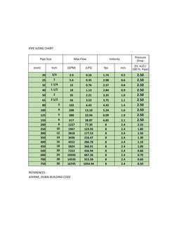 Pipe Sizing Chart for Flow Rates | PDF