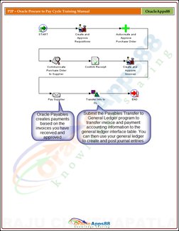 P2P – Oracle Procure to Pay Cycle Training Manual 
OracleApps88 
 
 
 
RAJU CHINTH (http://oracleapps88.blogspot.com/)APA