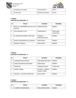 1
Ochopatas y un cuento
Concha, Beatriz
Norma
2
Día de lluvia
Machado, Ana María
Norma
1° BÁSICO
CANTIDAD DE EJEMPLARES: 30
N
