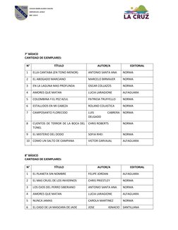 7° BÁSICO
CANTIDAD DE EJEMPLARES:
N°
TÍTULO
AUTOR/A
EDITORIAL
1
ELLA CANTABA (EN TONO MENOR)
ANTONIO SANTA ANA
NORMA
2
EL ABO