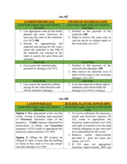 Art. 447
LANDOWNER-BPS (LO)
OWNER OF MATERIALS (OM)
Good Faith (Apply same rule if both in
bad faith)
Good Faith (Apply same