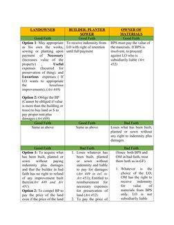 LANDOWNER
BUILDER. PLANTER
SOWER
OWNER OF
MATERIALS
Good Faith
Good Faith
Good Faith
Option 1: May appropriate
as  his  own