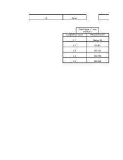 L5
75-80
L5
Competency Level
Required Score
L1
Below 30
L2
30-80
L3
80-120
L4
120-150
L5
150-160
Total= Mgrs + Team 
members
