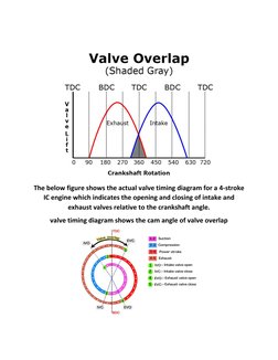 The below figure shows the actual valve timing diagram for a 4-stroke 
IC engine which indicates the opening and closing