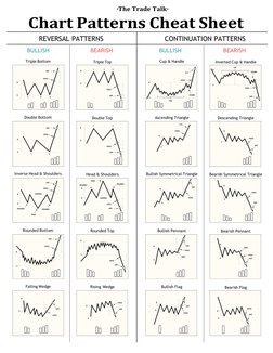 ·The Trade Talk· 
Chart Patterns Cheat Sheet 
REVERSAL PATTERNS 
CONTINUATION PATTERNS 
BULLISH 
Triple Bottom 
 
 
Double Bo