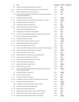 Goldman Sachs Leetcode | PDF | Computer Data | Computer Programming