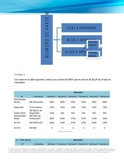 Consigna 4
Con base en la tabla siguiente, realiza una corrida del MRP para el artículo A, D y F de la lista de 
materiales