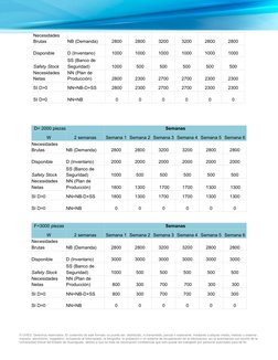 Necesidades 
Brutas
NB (Demanda)
2800
2800
3200
3200
2800
2800
Disponible
D (Inventario)
1000
1000
1000
1000
1000
1000
Safety
