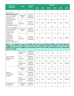 Kpi Deped DepEd Key Performance Indicators 2028 | PDF | Performance Indicator ...