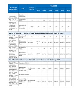 Kpi Deped DepEd Key Performance Indicators 2028 | PDF | Performance Indicator ...