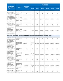 Key Performance Indicators Examples Deped DepEd Key Performance Indicators 2028 | PDF | Performance Indicator ...