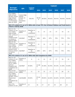 Kpi Deped DepEd Key Performance Indicators 2028 | PDF | Performance Indicator ...
