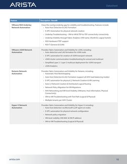 Feature
Description / Benefit
VMware NSX Underlay
Network Automation
Close the overlay/underlay gap for visibility and troubl