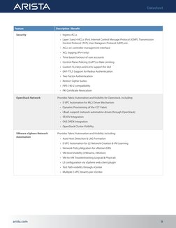 Feature
Description / Benefit
Security
•	 Ingress ACLs
•	 Layer 3 and 4 ACLs: IPv4, Internet Control Message Protocol (ICMP),